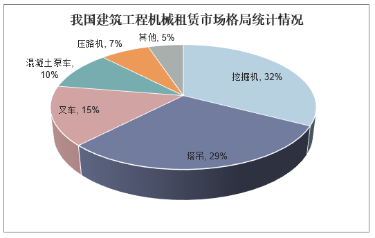 2023年机械设备租赁市场规模分析:我国机械设备租赁市场挖掘机占比32%